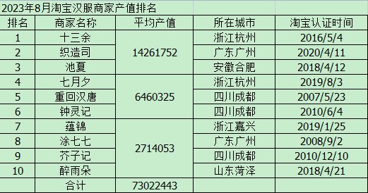 销量暴增，十三余重回榜首，织造司虽败犹荣，2023年8月淘宝汉服商家产值排名