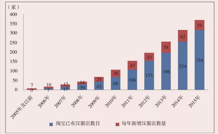 汉服是如何兴起于电商平台的