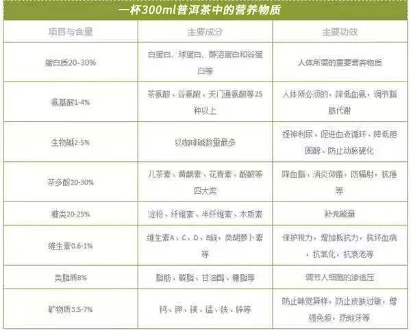 一杯普洱茶的营养价值有多高